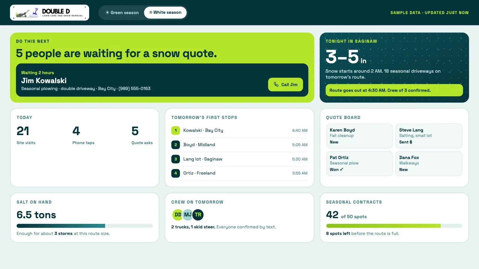A sample home screen for Double D: quote requests, phone taps and who is waiting for a quote.
